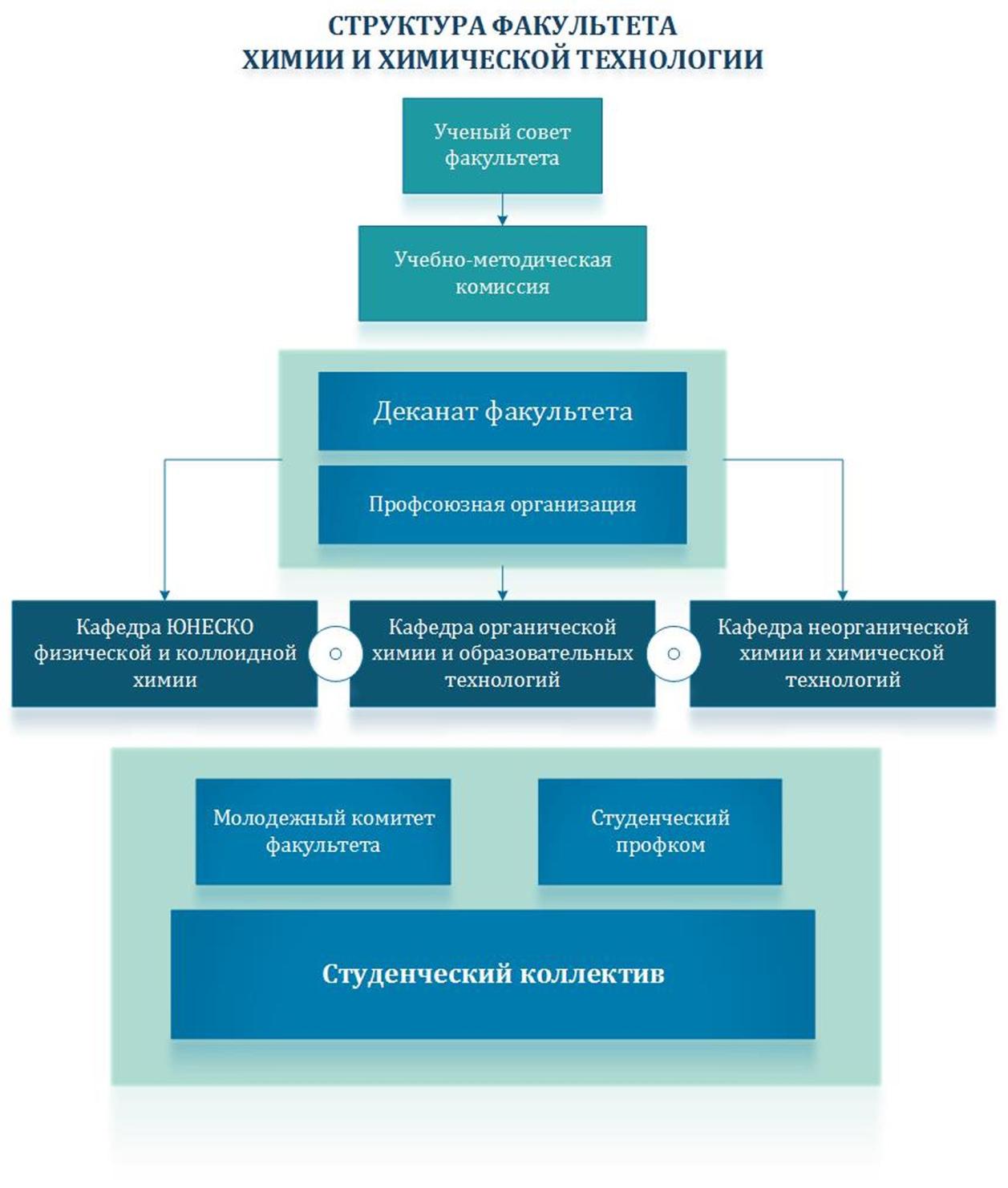 Структура фмб. Структура фмб. Структура фмб. Структура факультета. Организационная структура факультета.